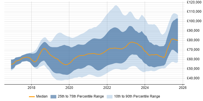 Salary distribution trend for jobs with remote/hybrid work options citing GraphQL Salary distribution trend for jobs with remote/hybrid work options citing GraphQL