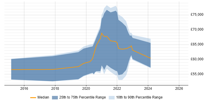 Salary distribution trend for jobs with remote/hybrid work options citing Graylog
