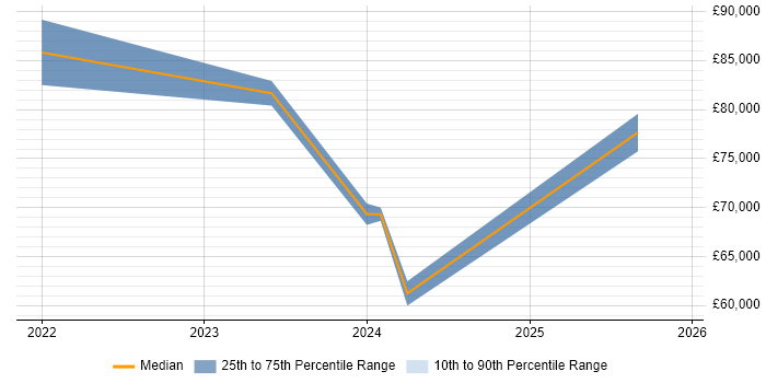 Salary distribution trend for jobs with remote/hybrid work options citing Great Expectations