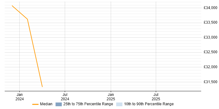 Salary distribution trend for jobs with remote/hybrid work options citing Greek Language