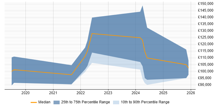 Salary distribution trend for jobs with remote/hybrid work options citing Greeks