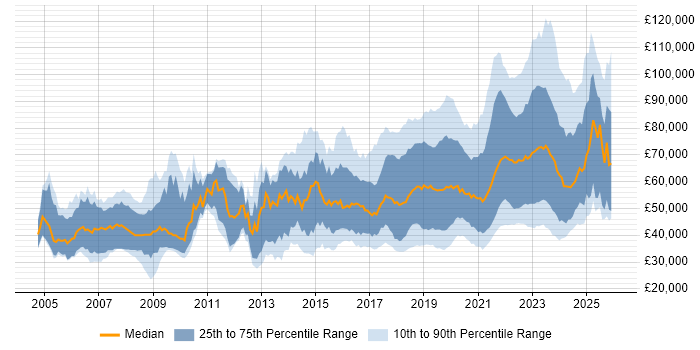 Salary distribution trend for jobs with remote/hybrid work options citing Greenfield Project