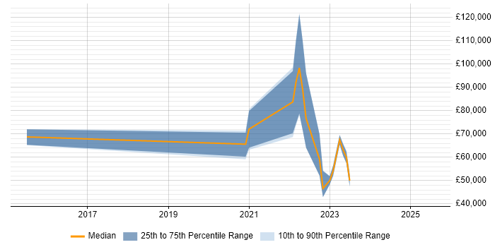 Salary distribution trend for jobs with remote work options citing GREM Salary distribution trend for jobs with remote work options citing GREM