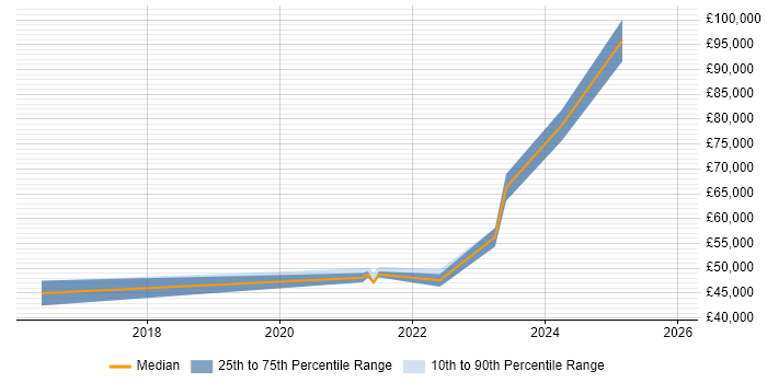 Salary distribution trend for jobs with remote/hybrid work options citing Gremlin