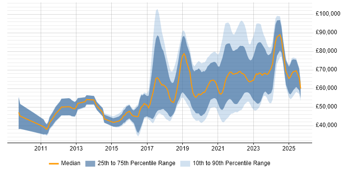 Salary distribution trend for jobs with remote work options citing Groovy