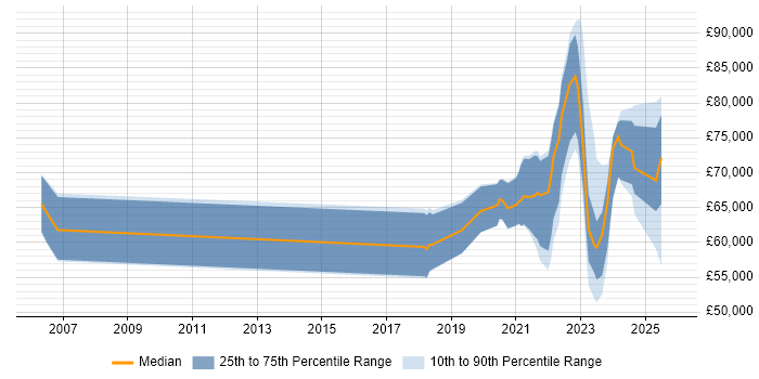 Salary distribution trend for jobs with remote/hybrid work options citing GSEC