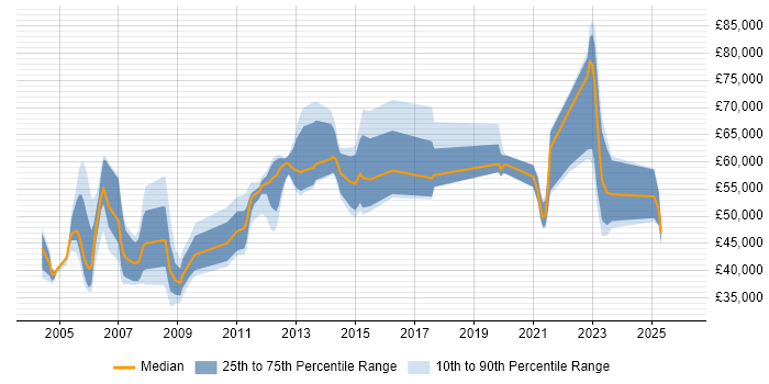 Salary distribution trend for jobs with remote/hybrid work options citing GSM