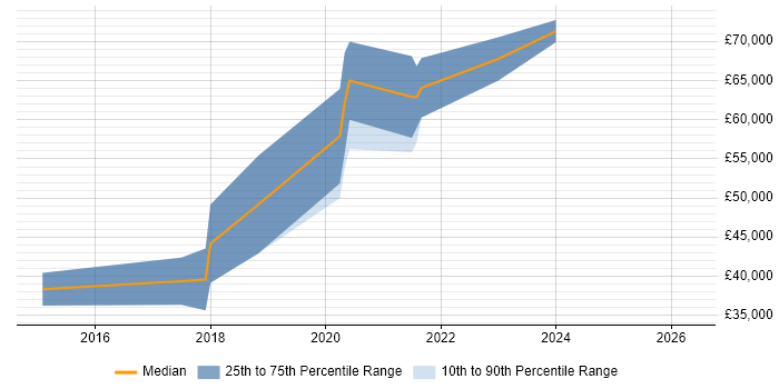 Salary distribution trend for jobs with remote/hybrid work options citing GStreamer