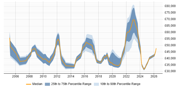 Salary distribution trend for jobs with remote/hybrid work options citing Handset