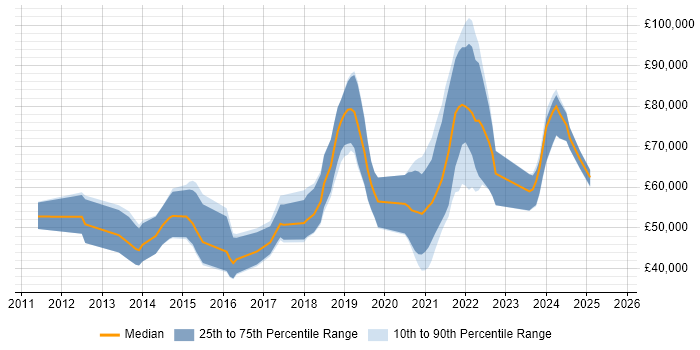 Salary distribution trend for jobs with remote work options citing HAProxy
