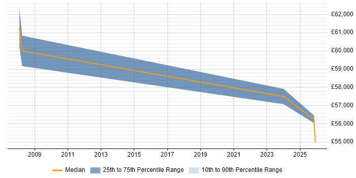 Salary distribution trend for remote Hardware Architect job vacancies