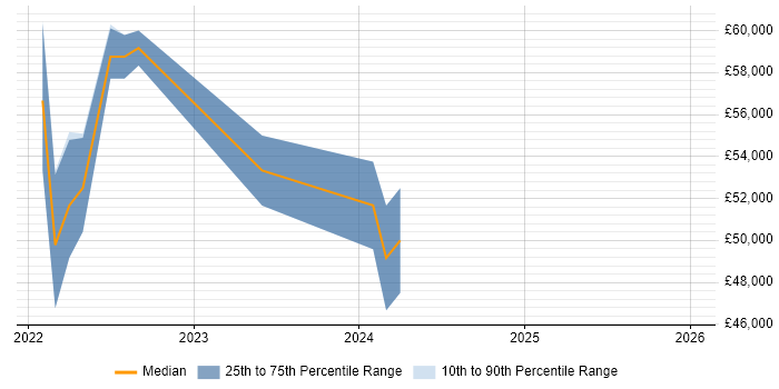 Salary distribution trend for remote Hardware Test Engineer job vacancies