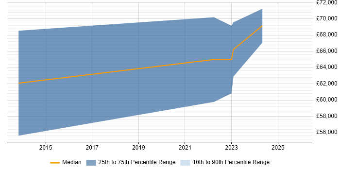 Salary distribution trend for jobs with remote/hybrid work options citing HAZOP