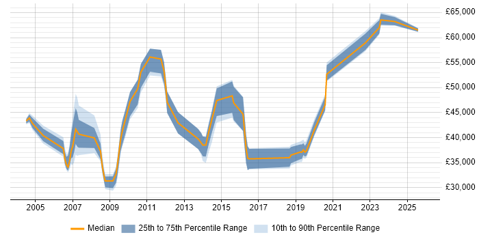 Salary distribution trend for jobs with remote/hybrid work options citing HCL Domino