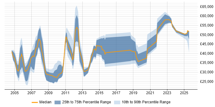Salary distribution trend for jobs with remote/hybrid work options citing HCL Notes Salary distribution trend for jobs with remote/hybrid work options citing HCL Notes