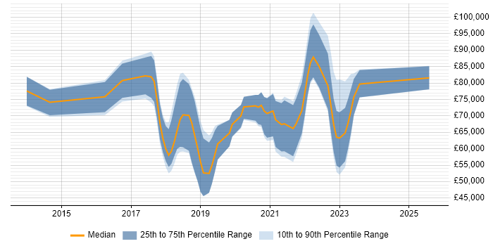 Salary distribution trend for jobs with remote work options citing HDFS