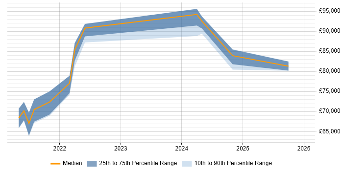 Salary distribution trend for remote Head of Business Analysis job vacancies