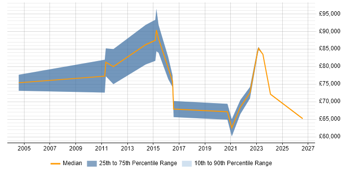 Salary distribution trend for remote Head of CRM job vacancies