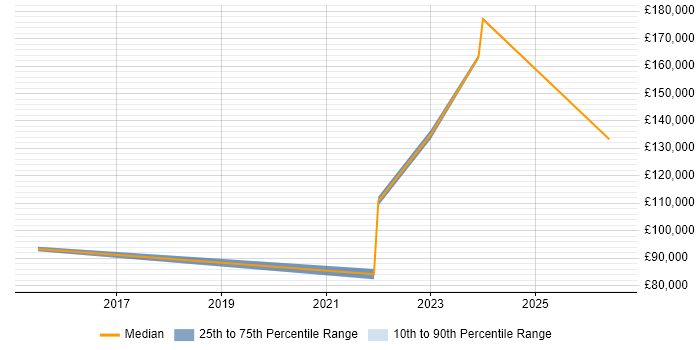 Salary distribution trend for remote Head of Data Quality job vacancies