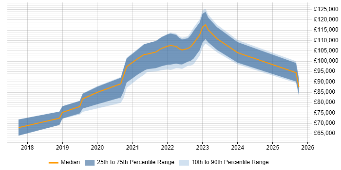 Salary distribution trend for remote Head of Data Science job vacancies