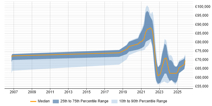 Salary distribution trend for remote Head of Design job vacancies