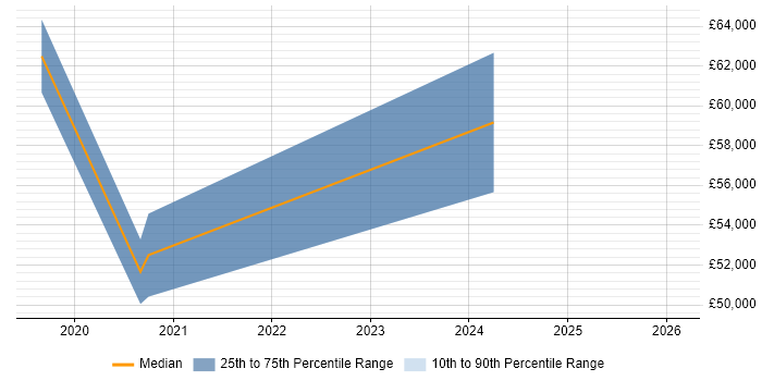 Salary distribution trend for remote Head of Digital Marketing job vacancies