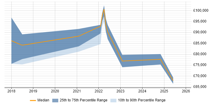 Salary distribution trend for remote Head of Implementation job vacancies