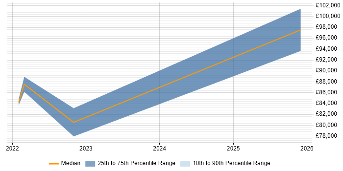 Salary distribution trend for remote Head of Information Assurance job vacancies