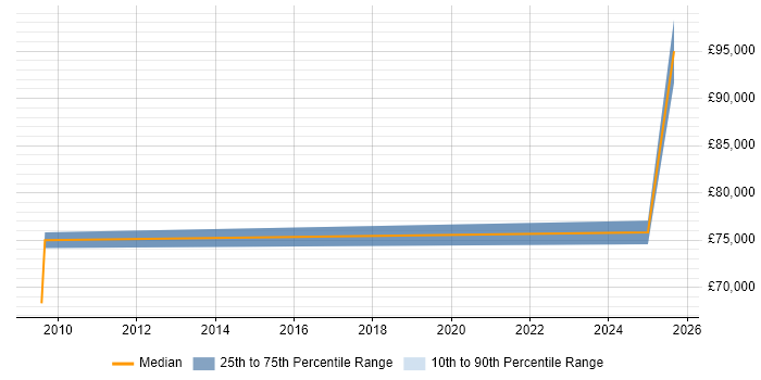Salary distribution trend for remote Head of Information Management job vacancies