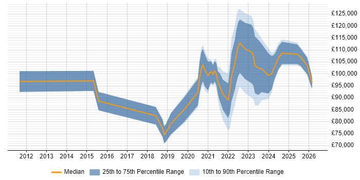 Salary distribution trend for remote Head of Information Security job vacancies