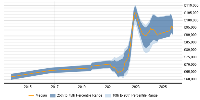 Salary distribution trend for remote Head of IT Operations job vacancies
