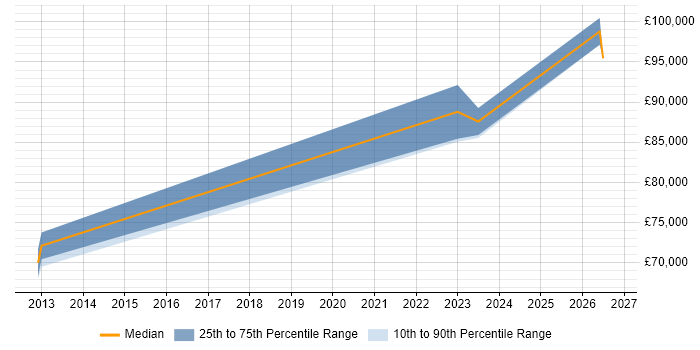 Salary distribution trend for remote Head of Management Information job vacancies