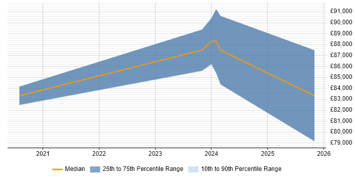 Salary distribution trend for remote Head of Network Operations job vacancies