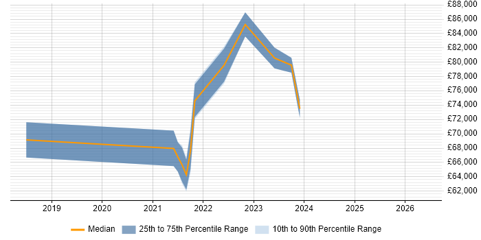 Salary distribution trend for remote Head of Portfolio Management job vacancies