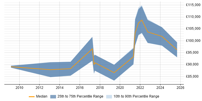 Salary distribution trend for remote Head of Presales job vacancies