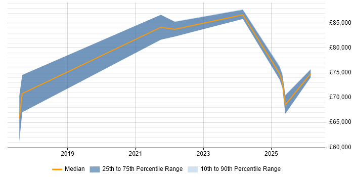 Hybrid/Remote Head of Product Development Job Trends, Salaries ...