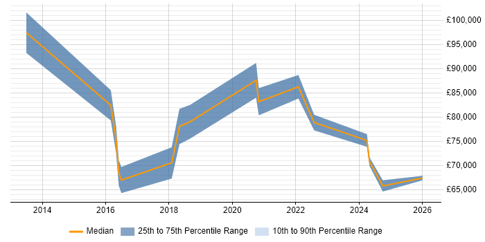 Salary distribution trend for remote Head of Programme Delivery job vacancies