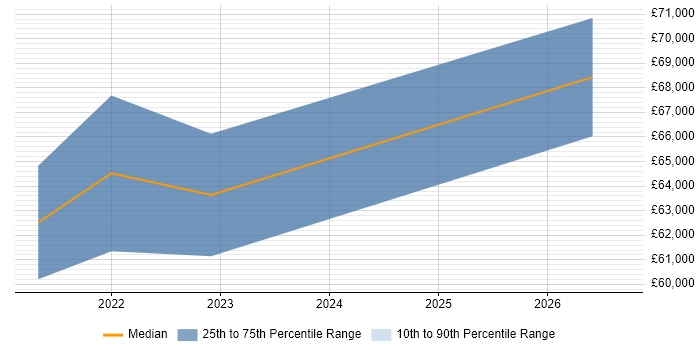 Salary distribution trend for remote Head of Programme Office job vacancies