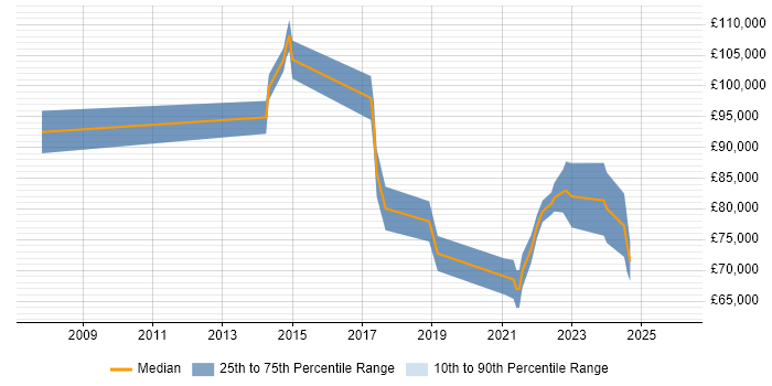 Salary distribution trend for remote Head of Projects job vacancies