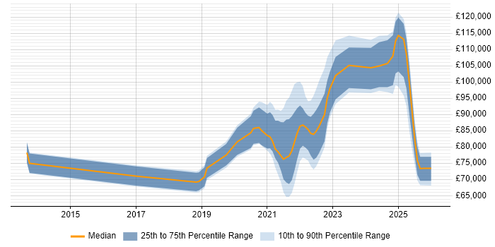 Salary distribution trend for remote Head of Software Development job vacancies