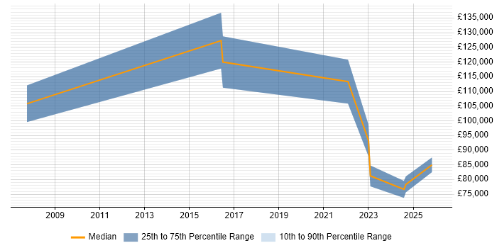 Salary distribution trend for remote Head of Supply Chain job vacancies