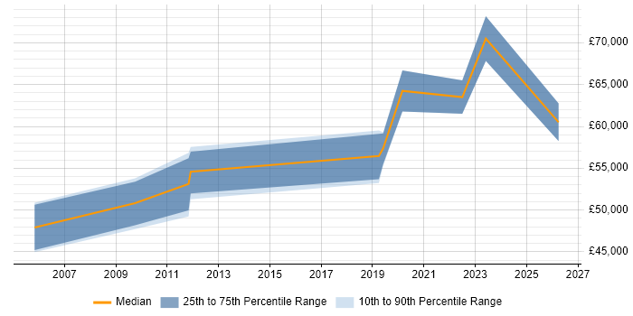 Salary distribution trend for remote Head of Technical Services job vacancies