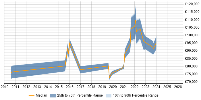Salary distribution trend for remote Head of Testing job vacancies