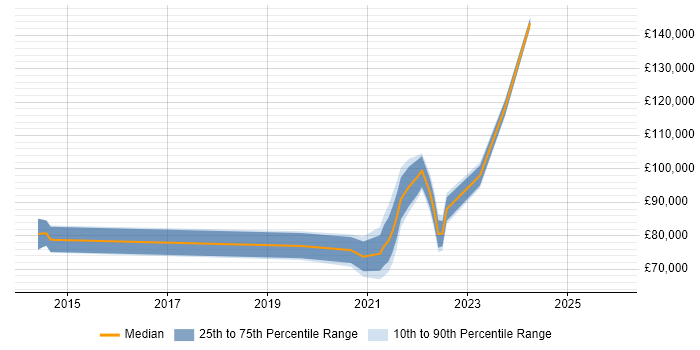 Salary distribution trend for remote Head of User Experience job vacancies