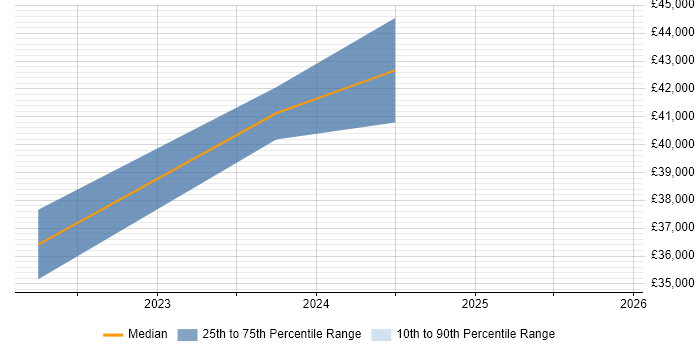 Salary distribution trend for remote Health and Safety Manager job vacancies
