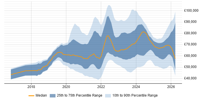 Salary distribution trend for jobs with remote/hybrid work options citing Health Technology