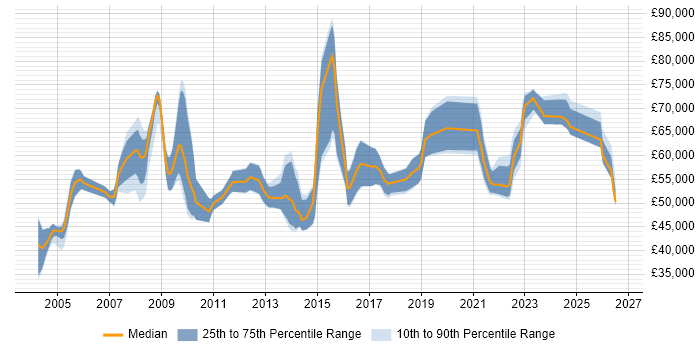 Salary distribution trend for remote Healthcare Manager job vacancies