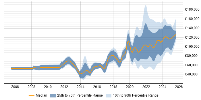 Salary distribution trend for jobs with remote work options citing Hedge funds