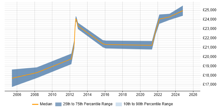 Salary distribution trend for remote Help Desk Administrator job vacancies