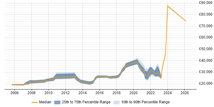 Salary distribution trend for remote Help Desk Engineer job vacancies